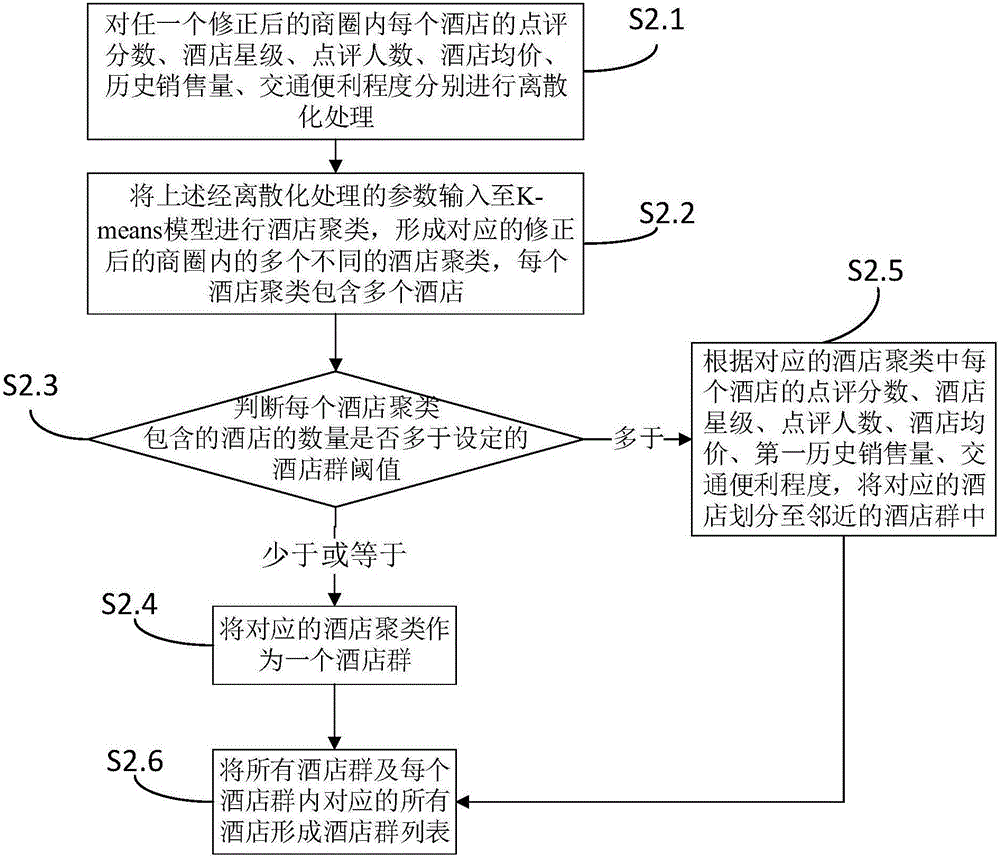 Method for hotel group division and demand forecasting