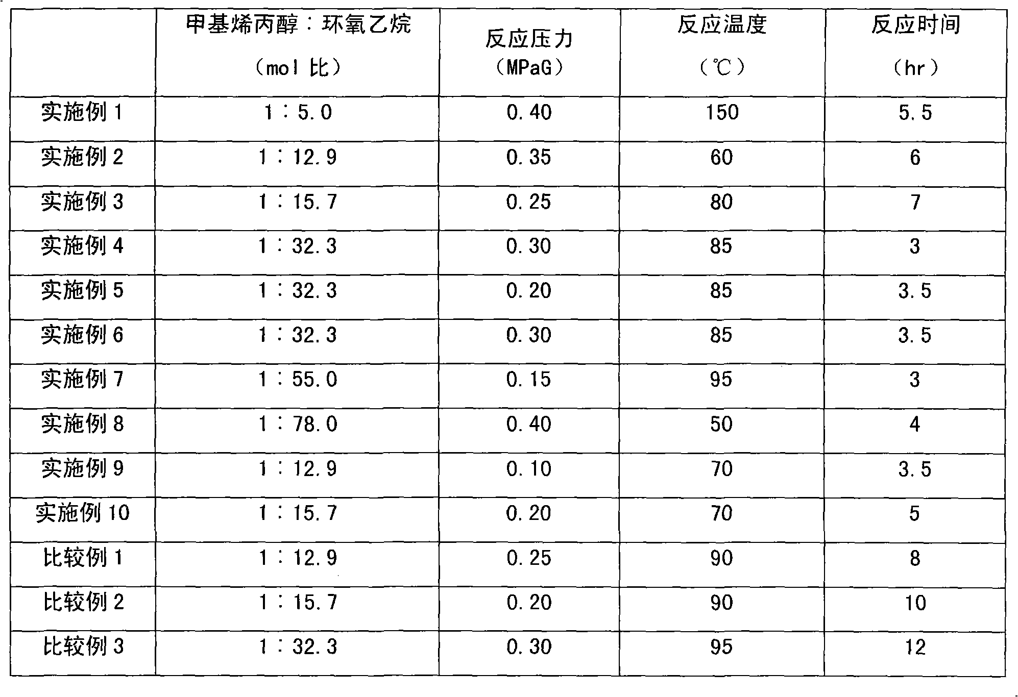 Method for preparing methyl allyl alcohol polyoxyethylene ether