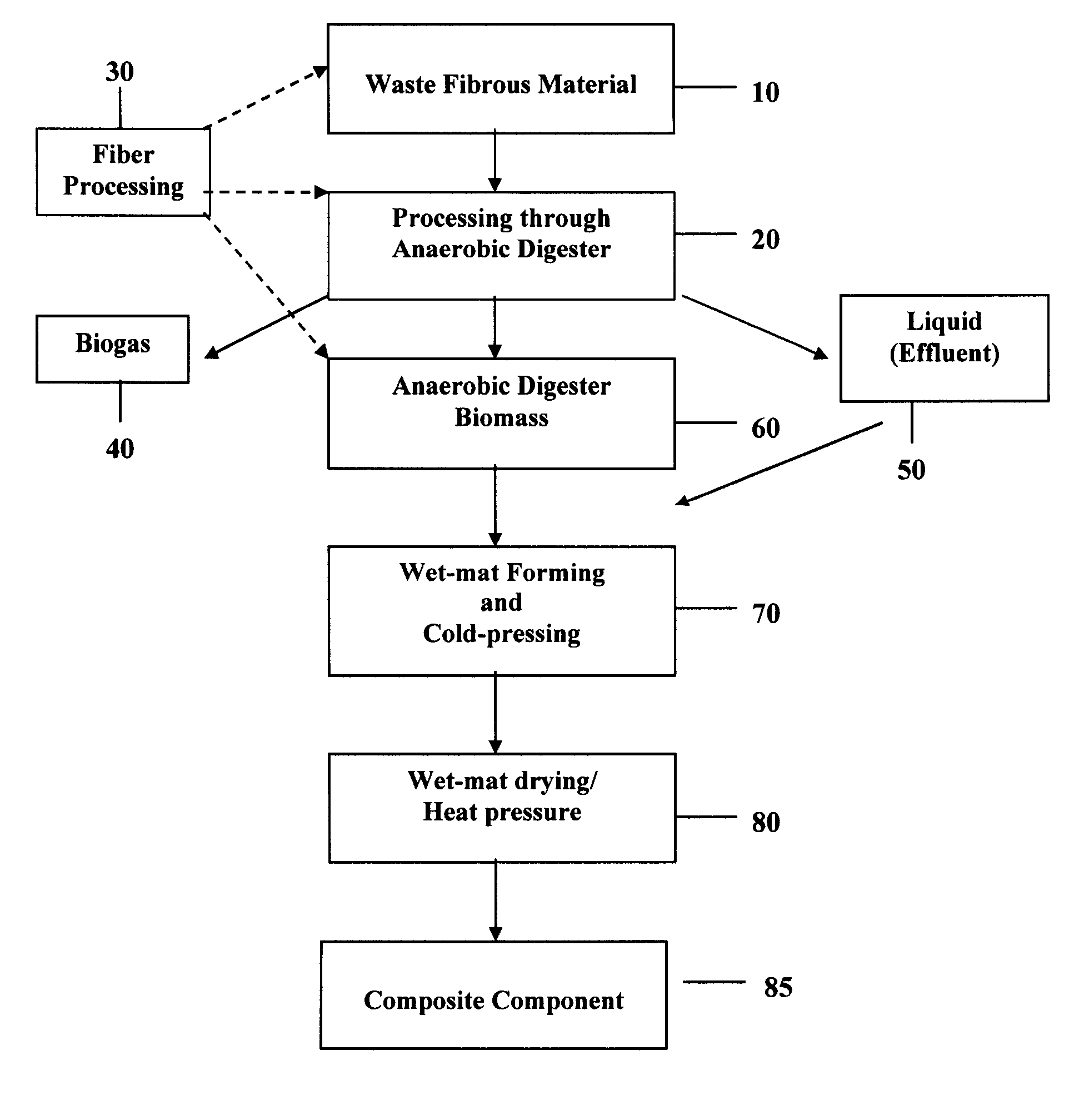 Composite components from anaerobic digested fibrous materials