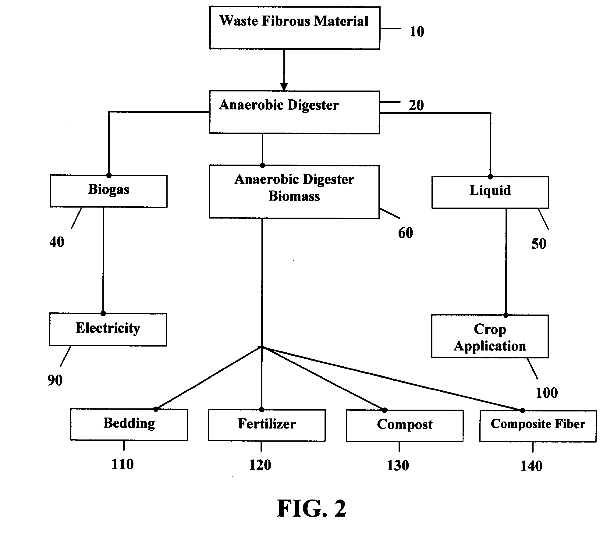 Composite components from anaerobic digested fibrous materials