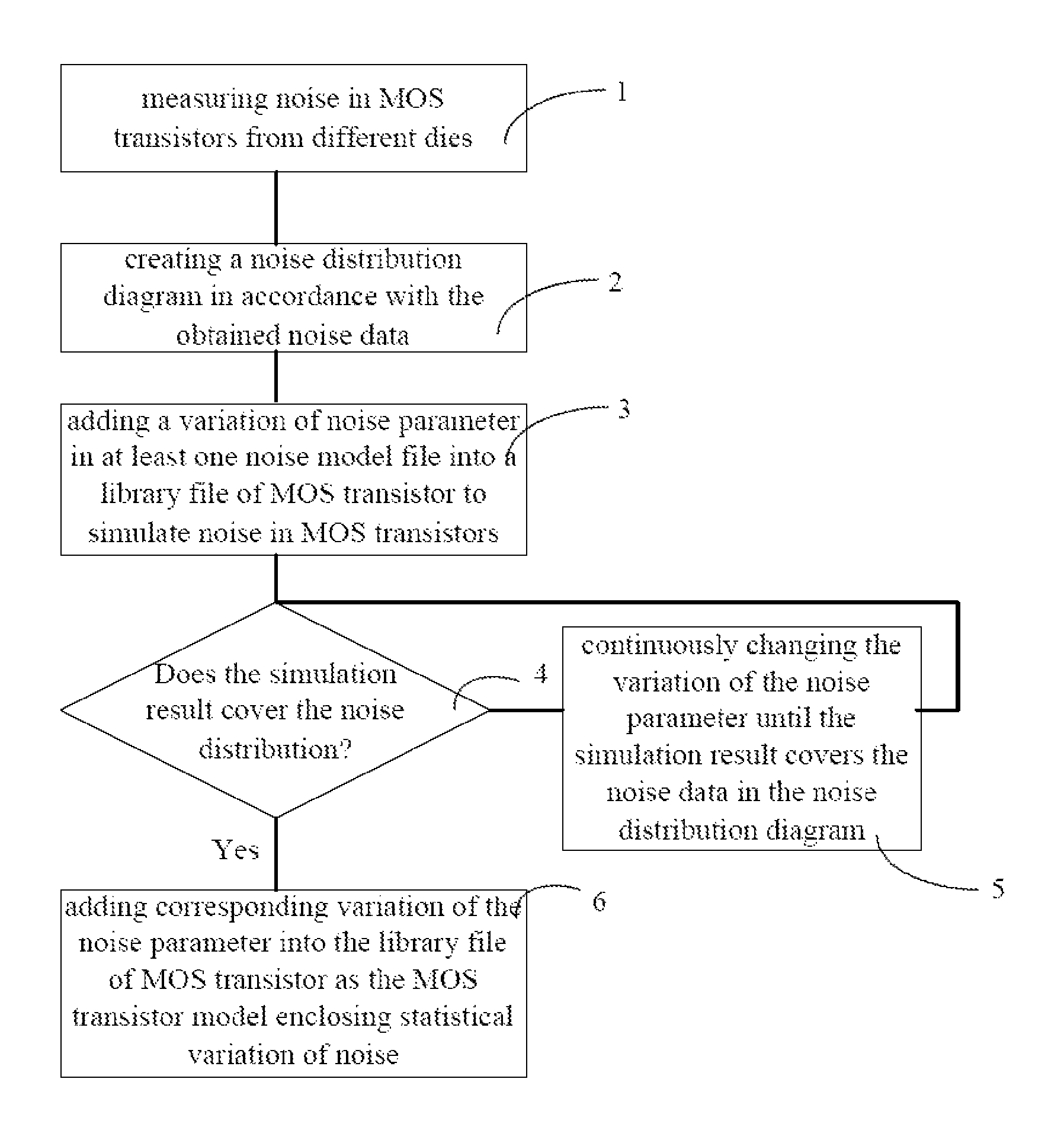 Method for building MOS transistor model and method for verifying MOS transistor model