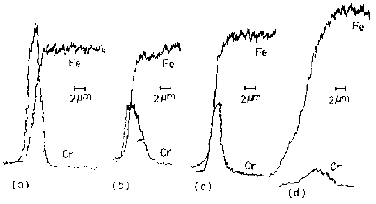 Steel and zinc based alloy vacuum ion chromium plating technology capable of substituting current chromium electroplating technologies