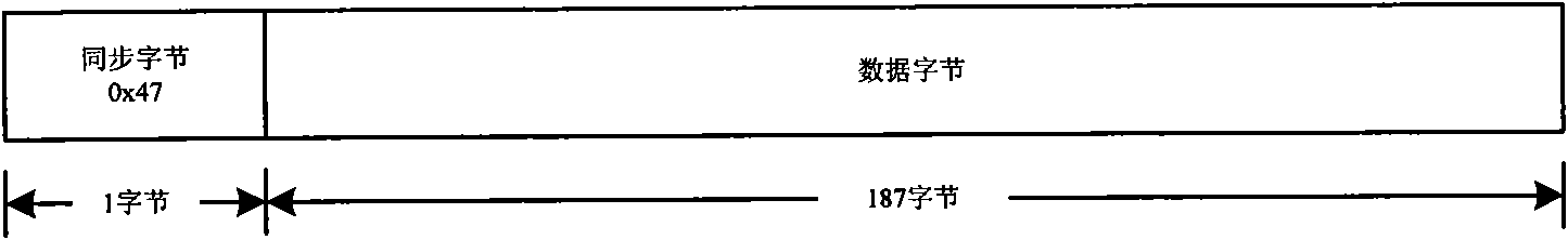 Method for synchronizing data frames and apparatus thereof