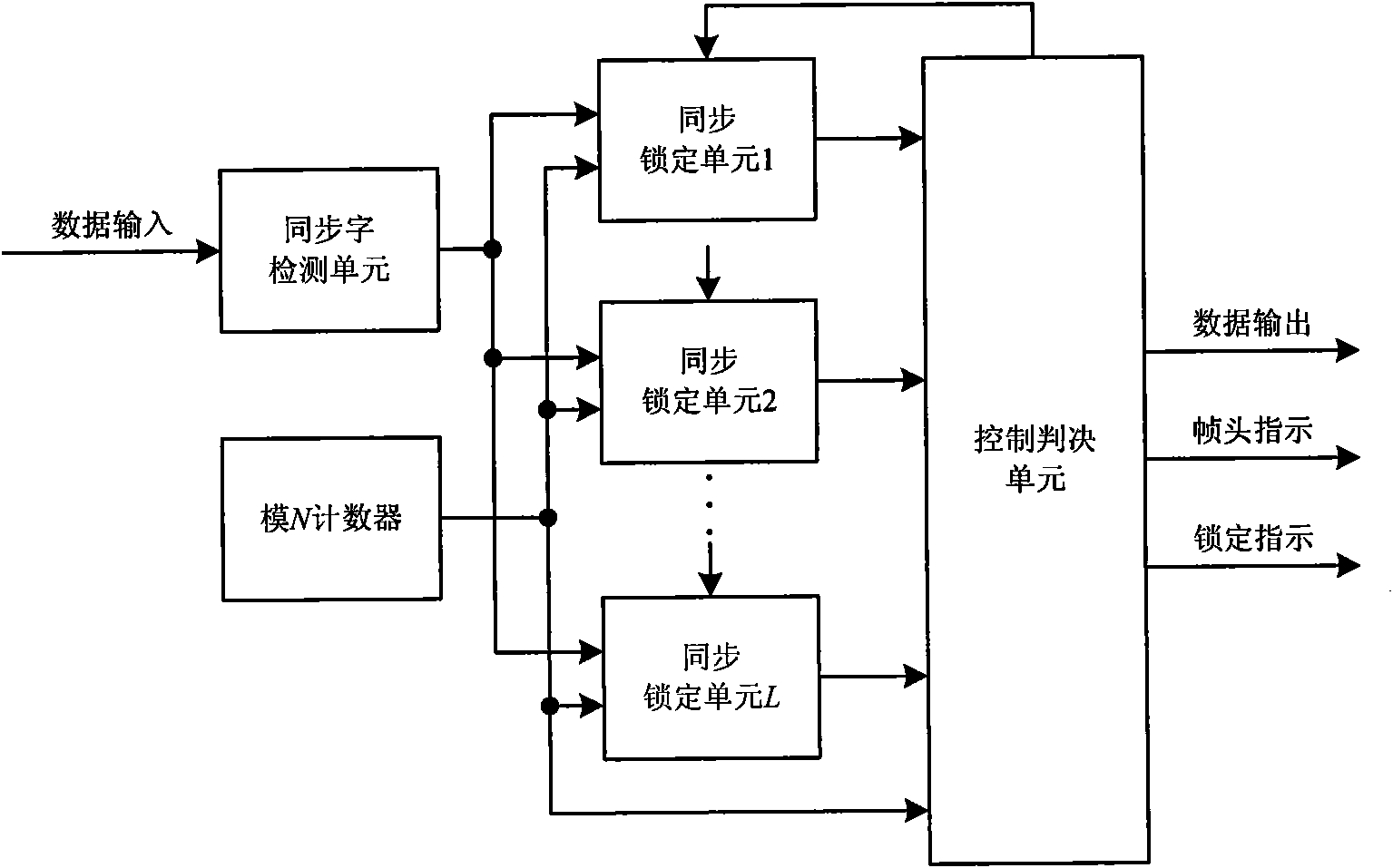 Method for synchronizing data frames and apparatus thereof