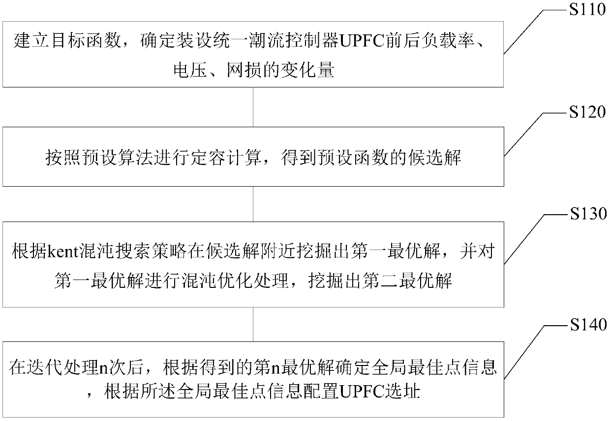 Configuration method of UPFC in wind power collection area