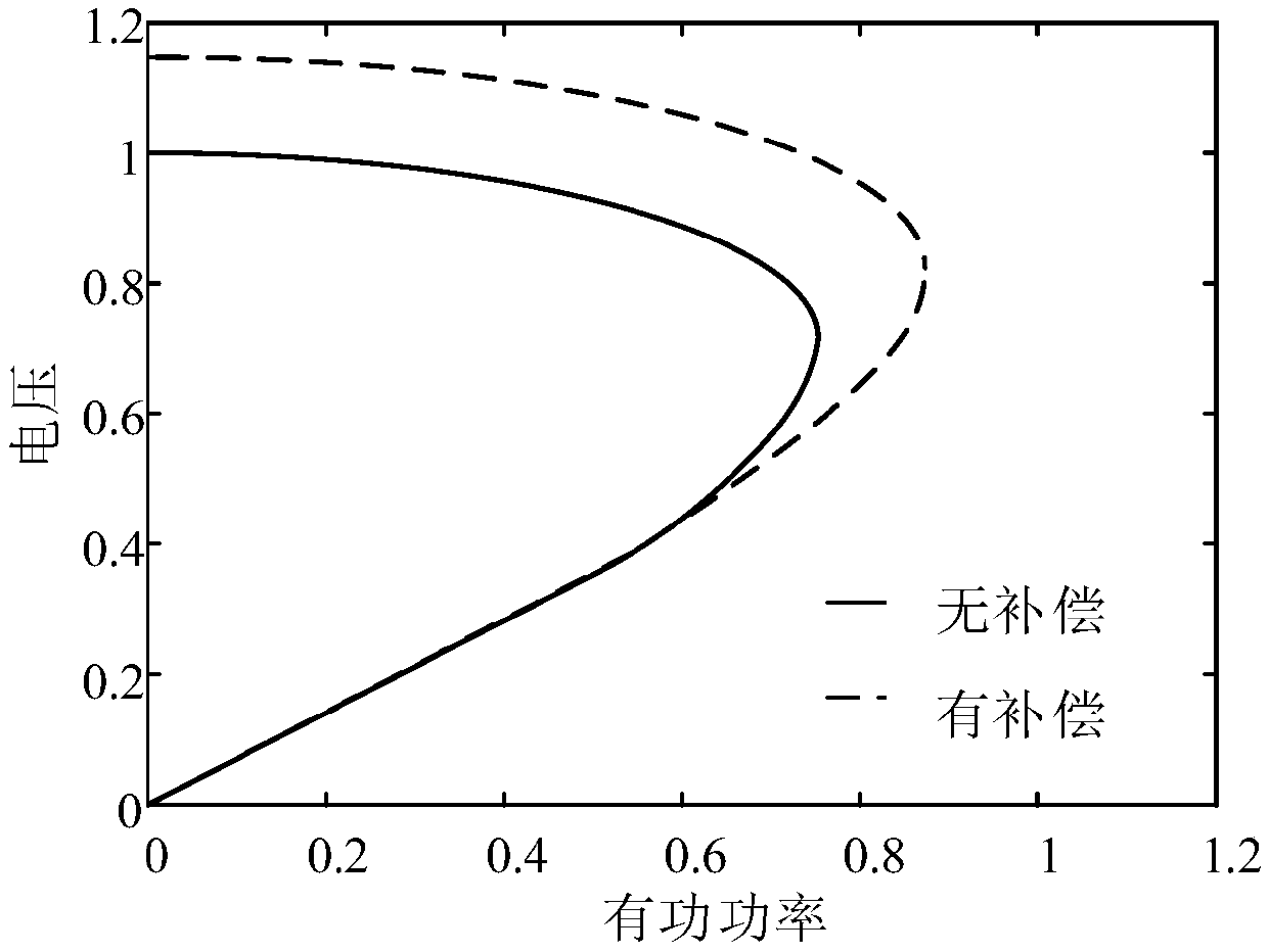 Configuration method of UPFC in wind power collection area