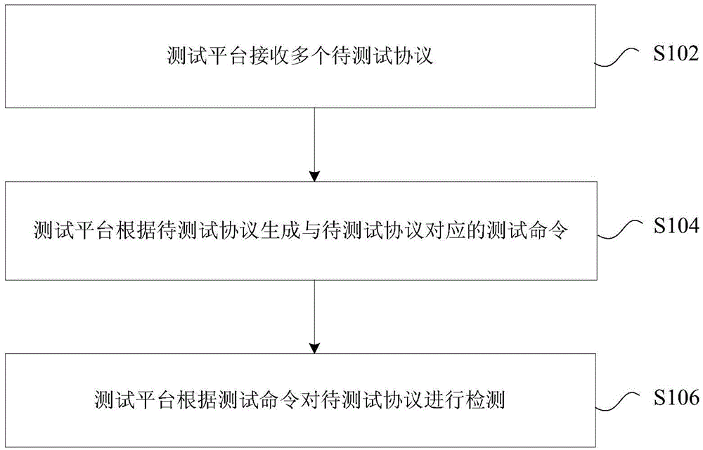 Protocol detection method and device