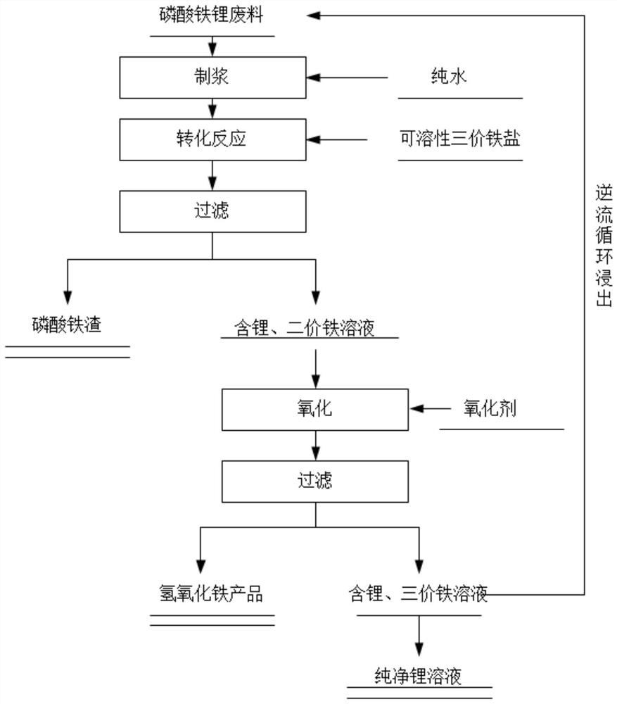 Method for recovering lithium from lithium iron phosphate waste and application thereof