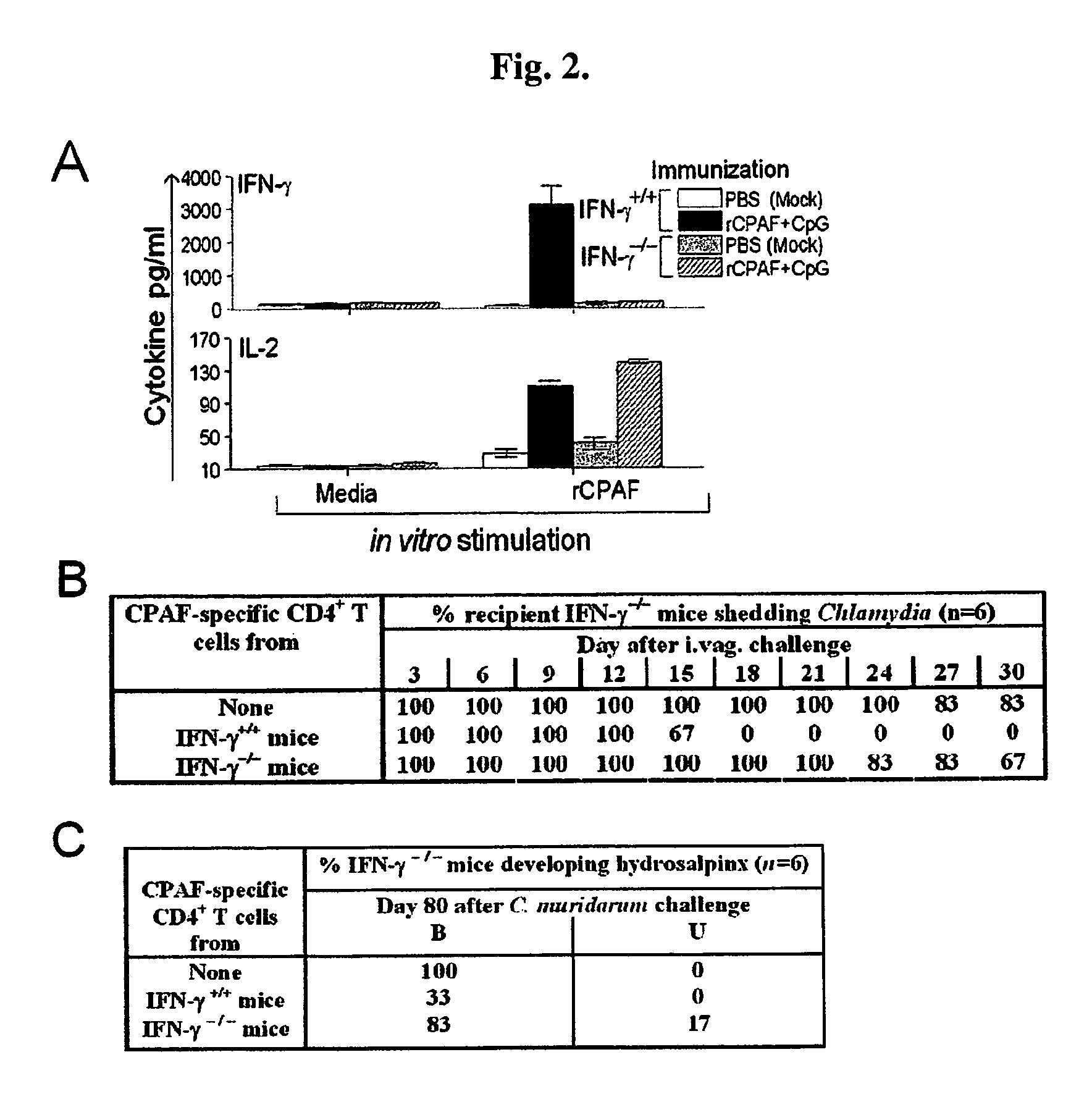 Methods and compositions for immunization against chlamydial infection and disease