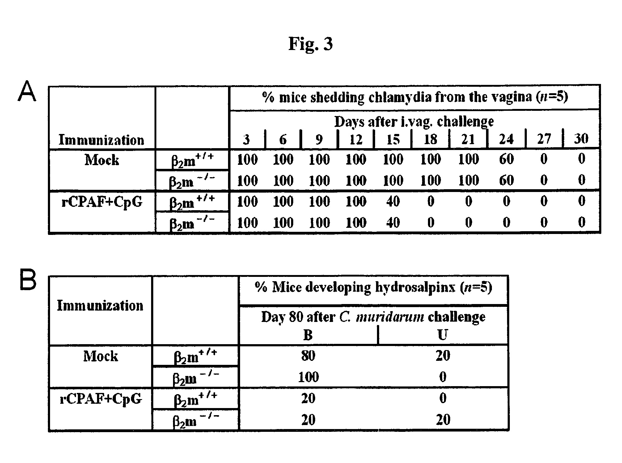 Methods and compositions for immunization against chlamydial infection and disease