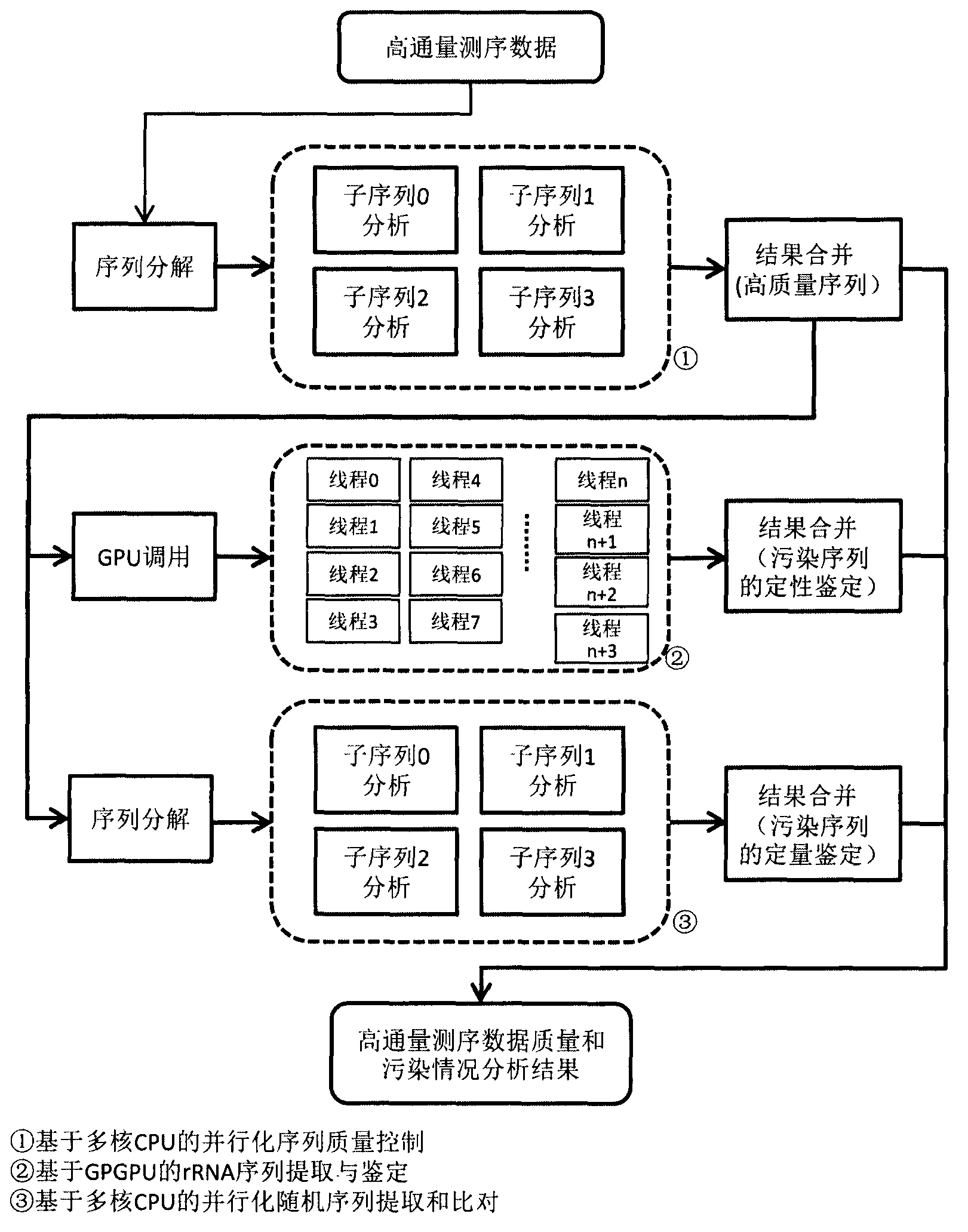 High-throughput sequencing data quality control system based on multi-core CPU and GPGPU hardware