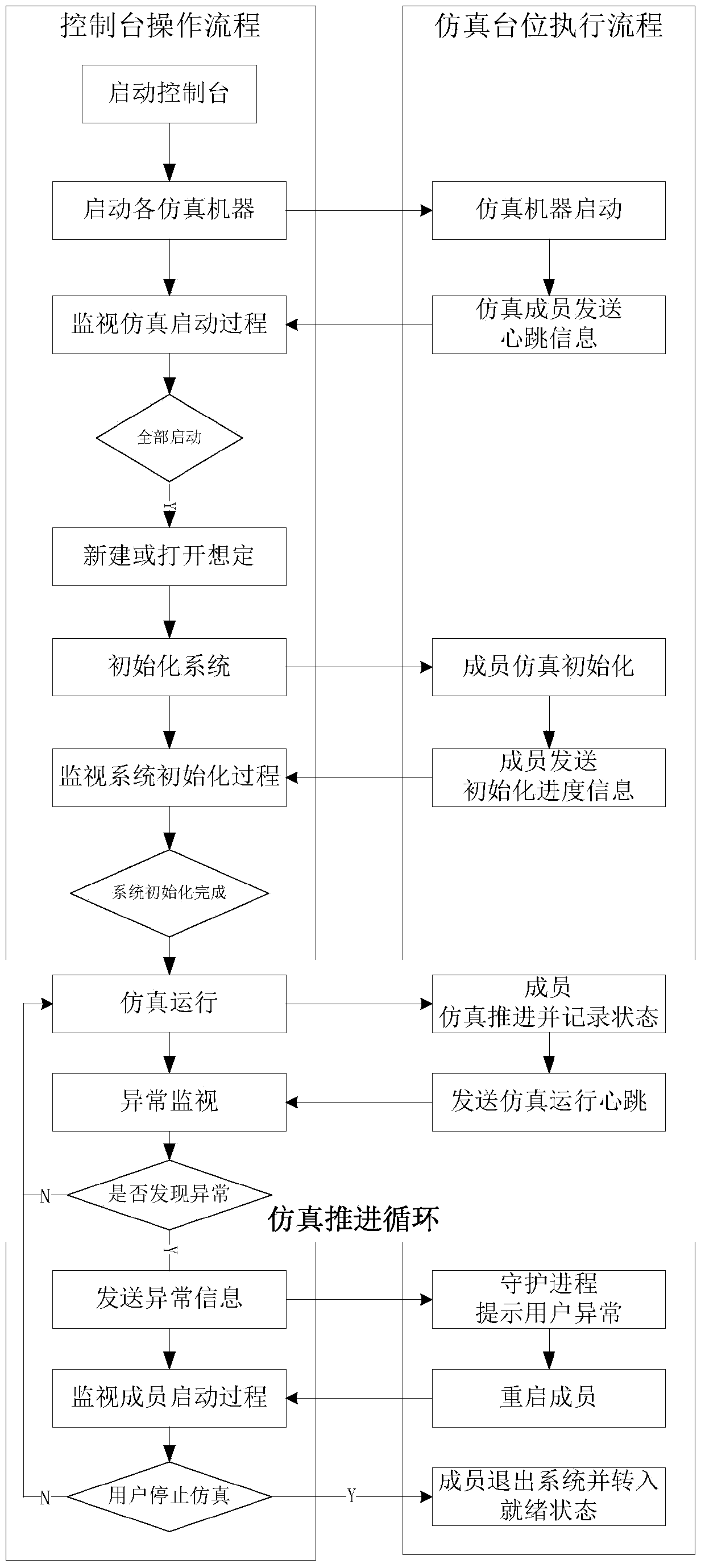 A Heterogeneous Simulation Method