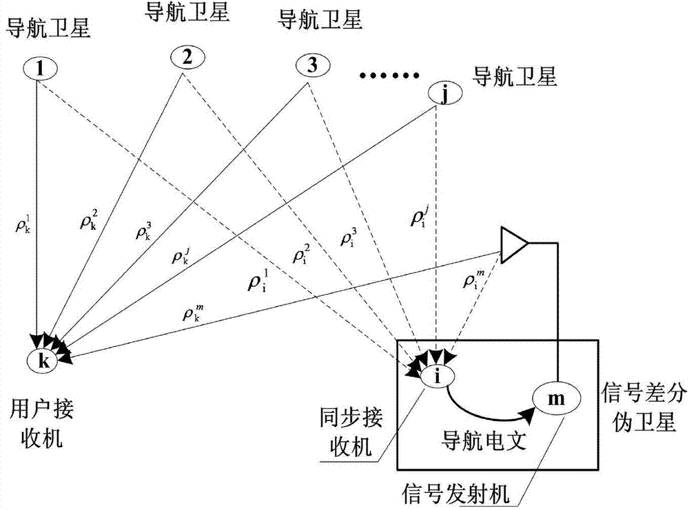 Differential positioning method for directly-launched signal differential pseudo satellite and satellite and ground combination