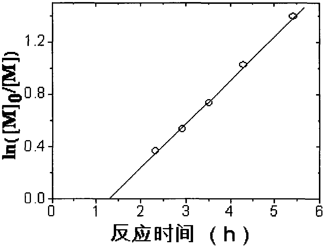 Controllable polymerization method of industrial-grade monomer