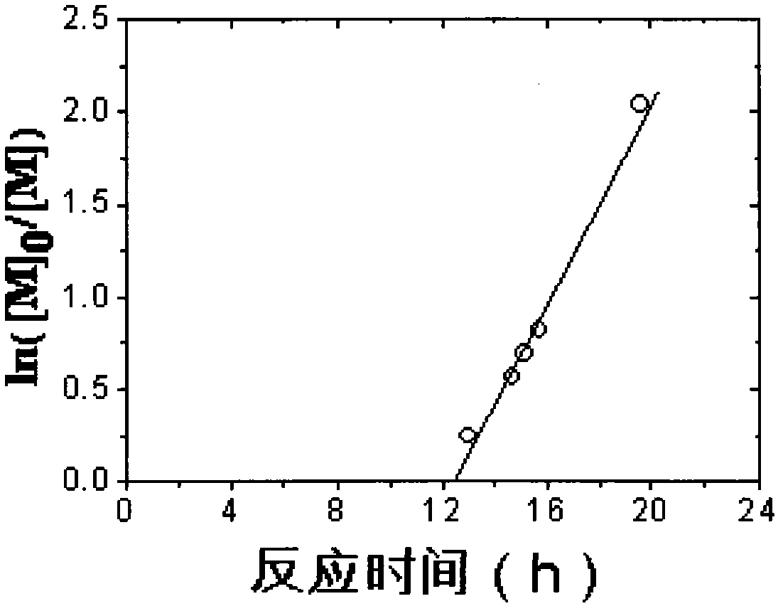 Controllable polymerization method of industrial-grade monomer