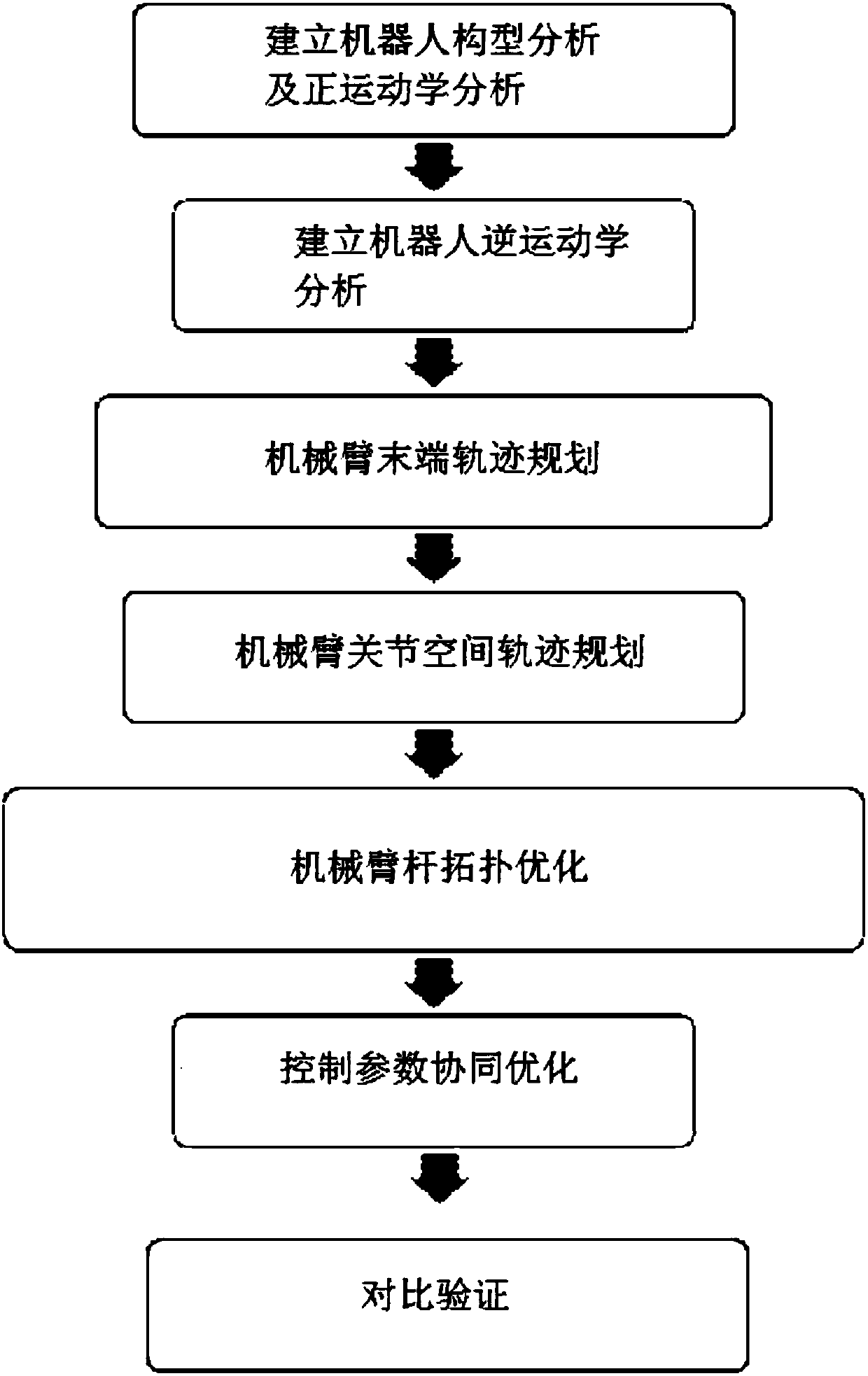 Mechanical arm control precision collaborative optimization method