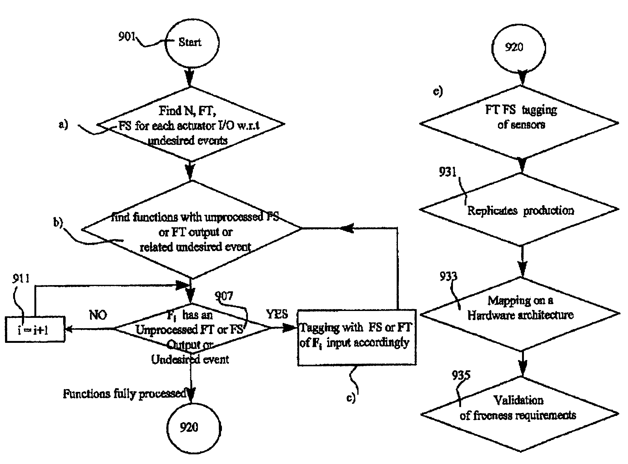 Method for design and verification of safety critical systems