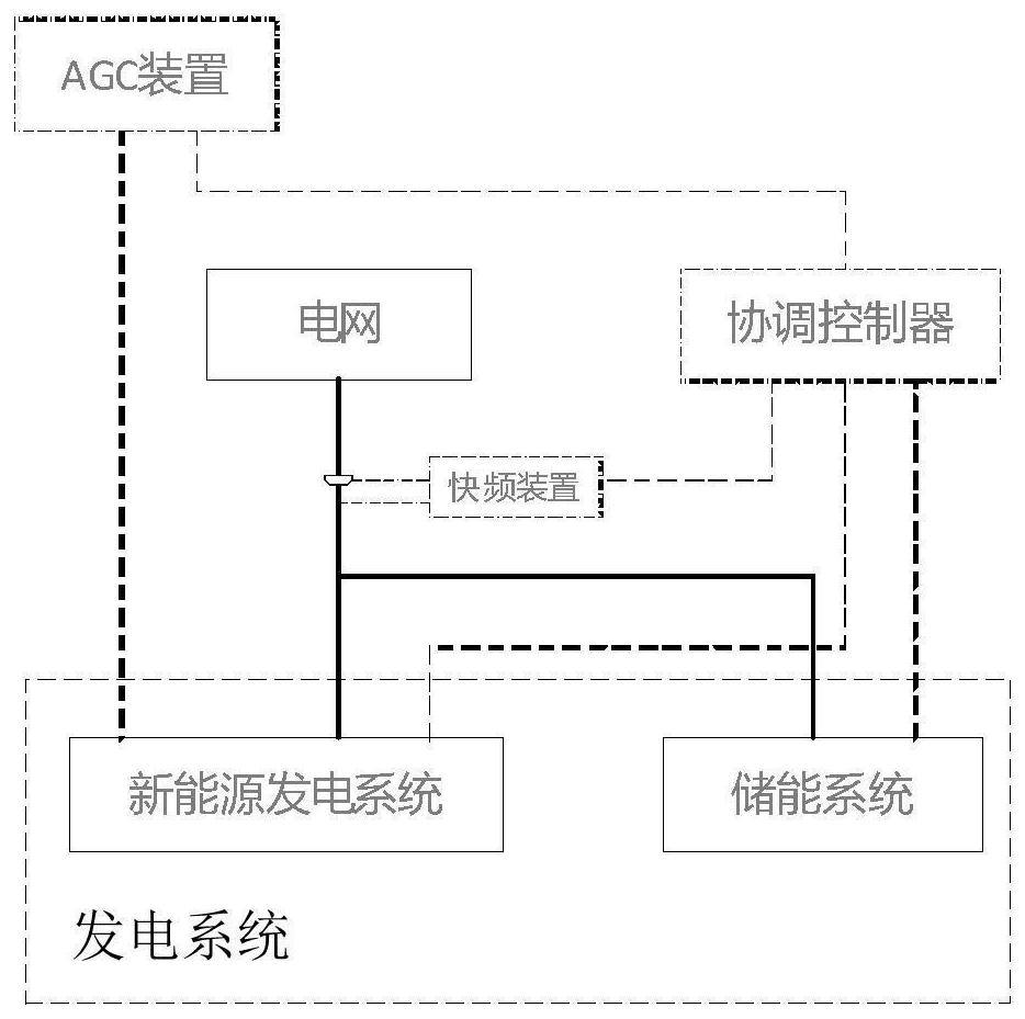 Primary frequency modulation control method and related device