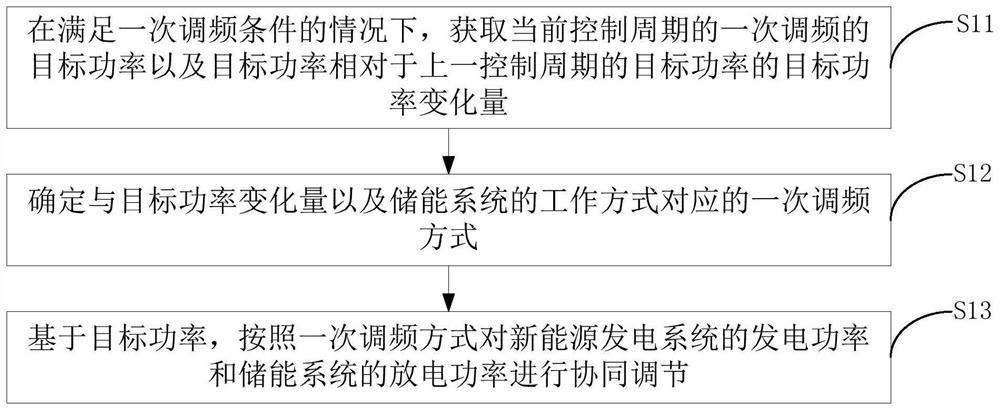 Primary frequency modulation control method and related device