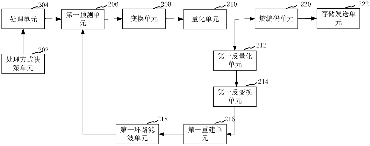 Video coding method and device, video decoding method and device and computer equipment