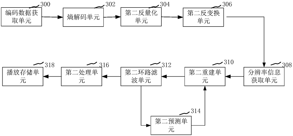 Video coding method and device, video decoding method and device and computer equipment