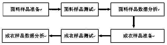 Flame-retardant performance requirement-based fabric selection method for textile children's garments