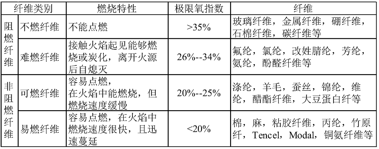 Flame-retardant performance requirement-based fabric selection method for textile children's garments