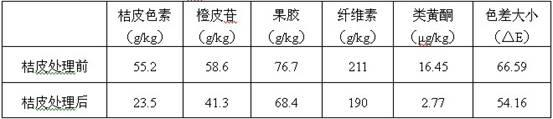 Quality assurance method by high-quality composite degradation of pesticide residues in orange peels