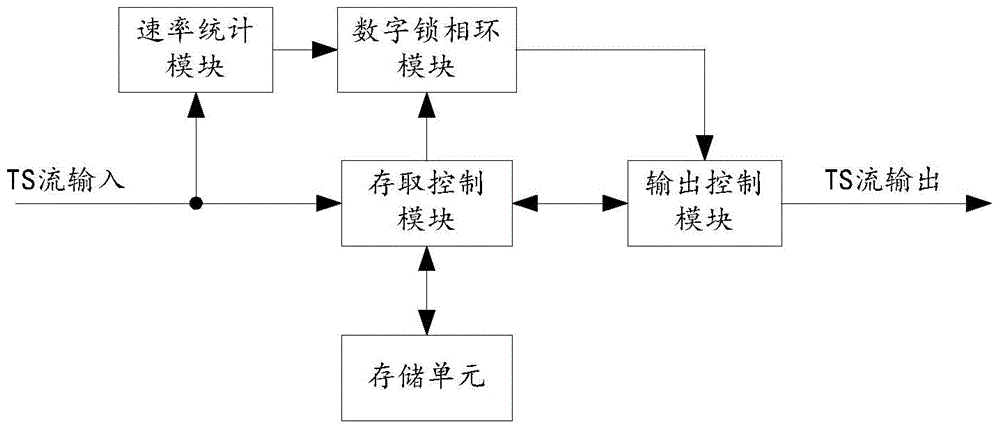 TS flow output method and apparatus thereof