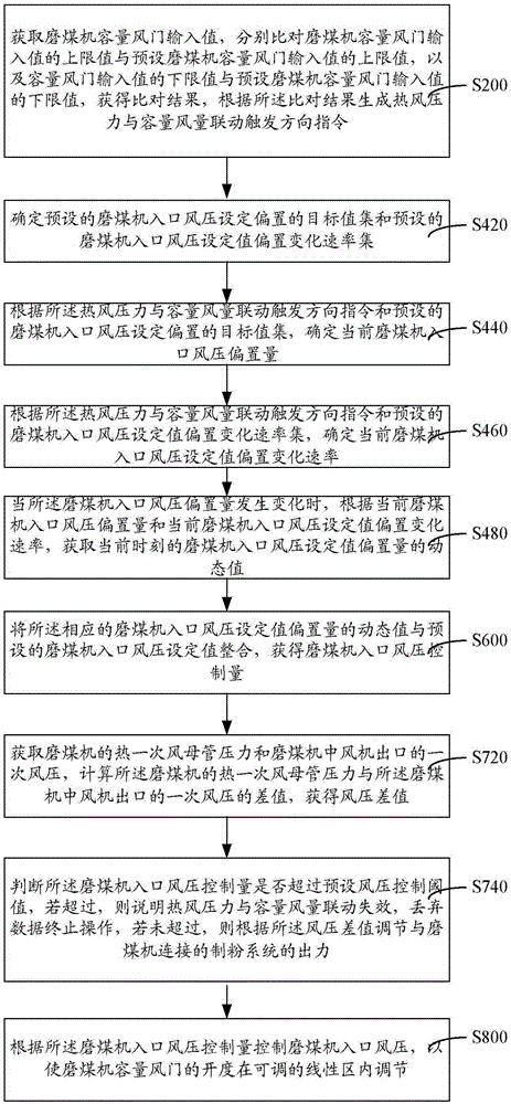 Coal mill inlet air pressure and capacity air volume linkage control method, system and device