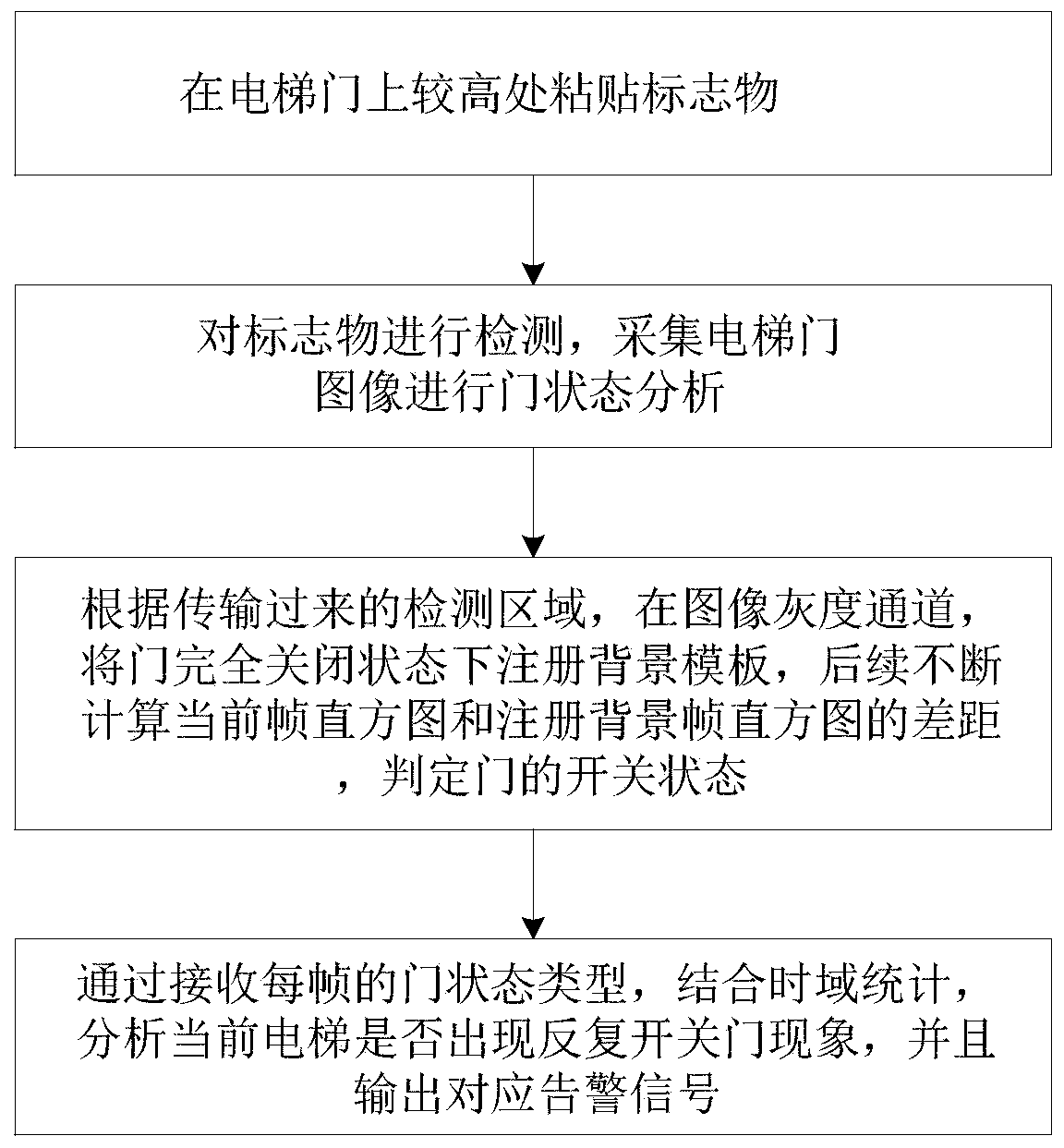 Elevator door repeated opening and closing detection method and system based on computer visual technology