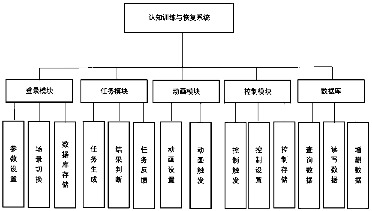 Cognitive training and recovery system based on virtual reality technology