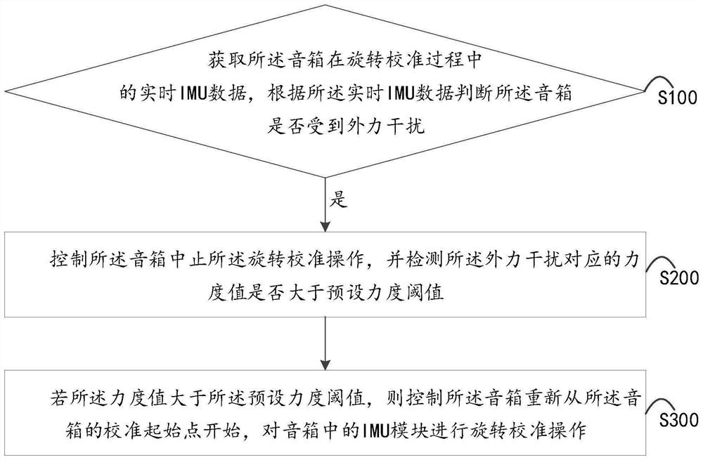 Sound box calibration control method, device and equipment and readable storage medium