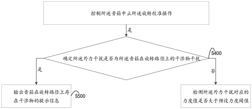 Sound box calibration control method, device and equipment and readable storage medium