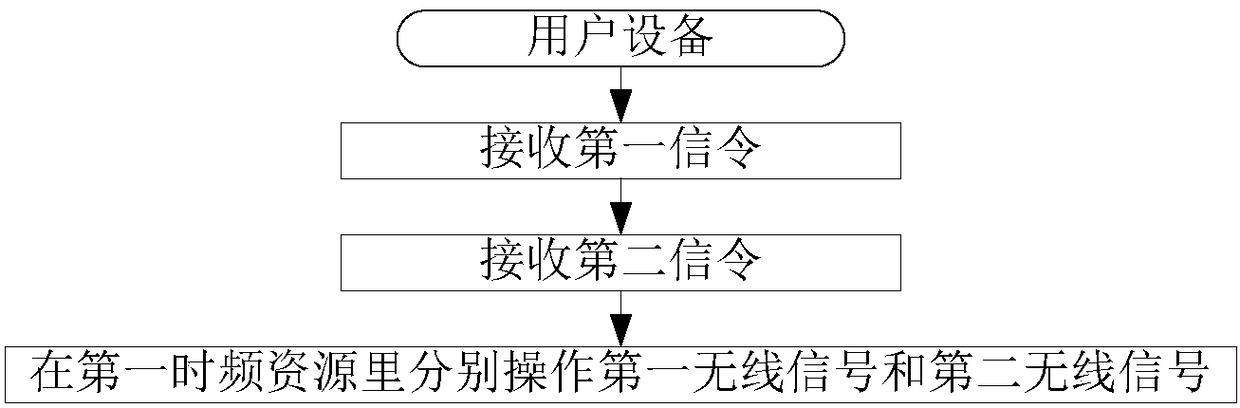 Methods and apparatuses in user equipment and base station for wireless communication