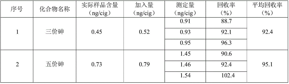 A method for the separation and determination of arsenic in different valence states in mainstream cigarette smoke