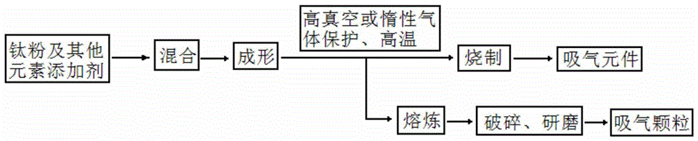 A kind of preparation technology of titanium-based getter