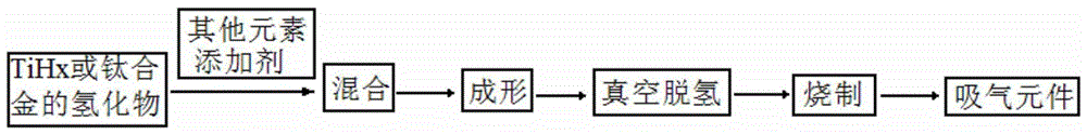 A kind of preparation technology of titanium-based getter