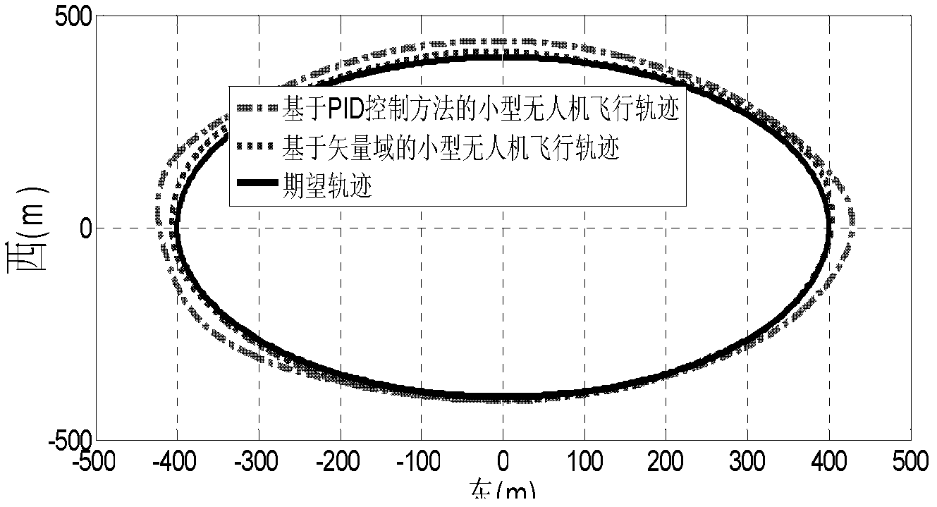 Vector-field-based small-sized unmanned plane wind-field anti-interference self-adaptive control method