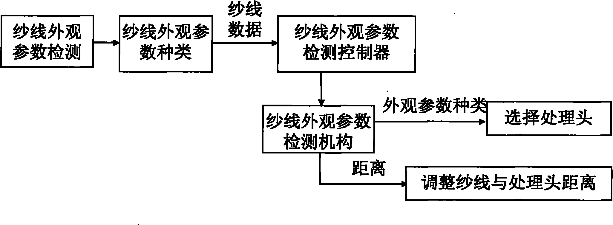 Special SCM (Single Chip Microcomputer) controller for detecting yarn appearance parameters