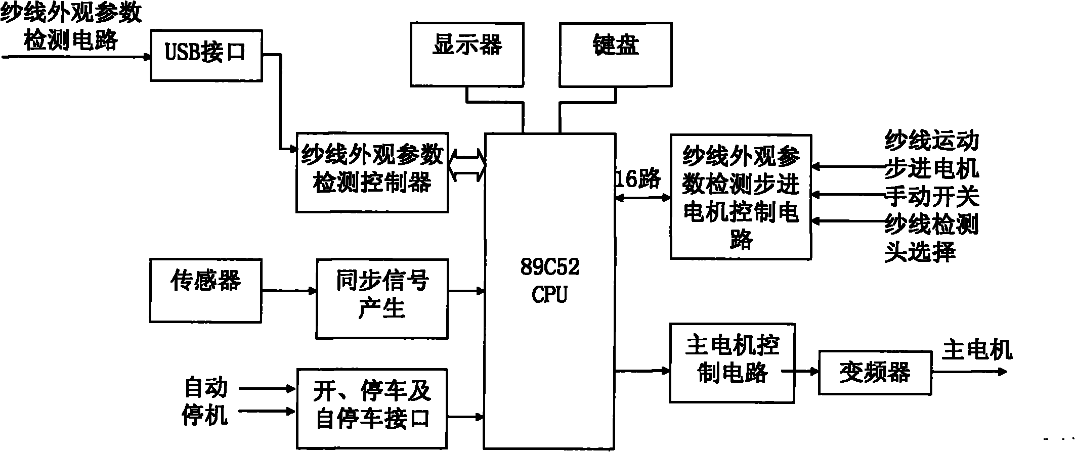 Special SCM (Single Chip Microcomputer) controller for detecting yarn appearance parameters