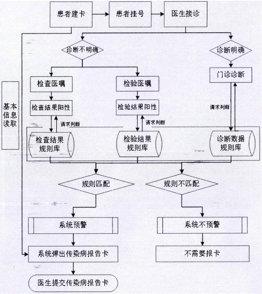 Active monitoring and early warning system of infectious diseases in medical institution