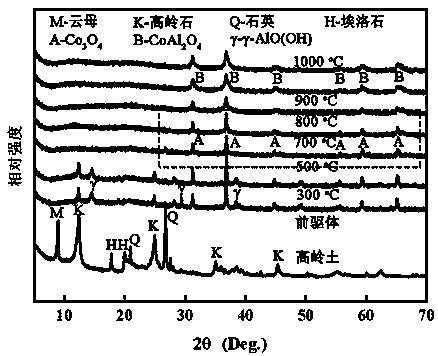 Method for microwave and hydrothermal-assisted preparation of high-chroma cobalt blue/clay mineral hybrid pigment