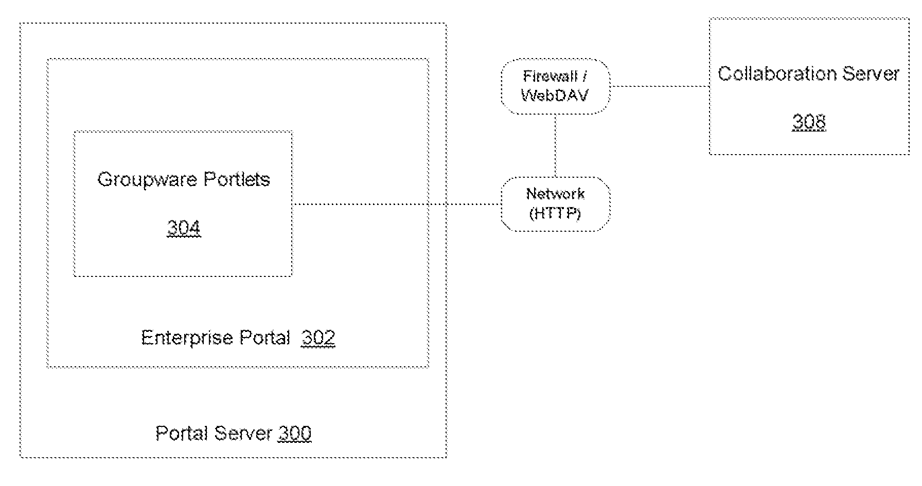 Groupware portlets for integrating a portal with groupware systems