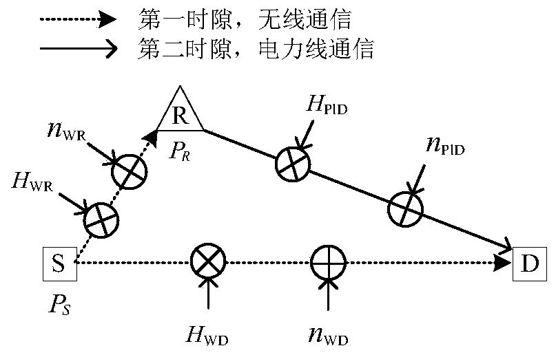 Confidential capacity calculation method and optimization method for dual-medium untrusted relay system