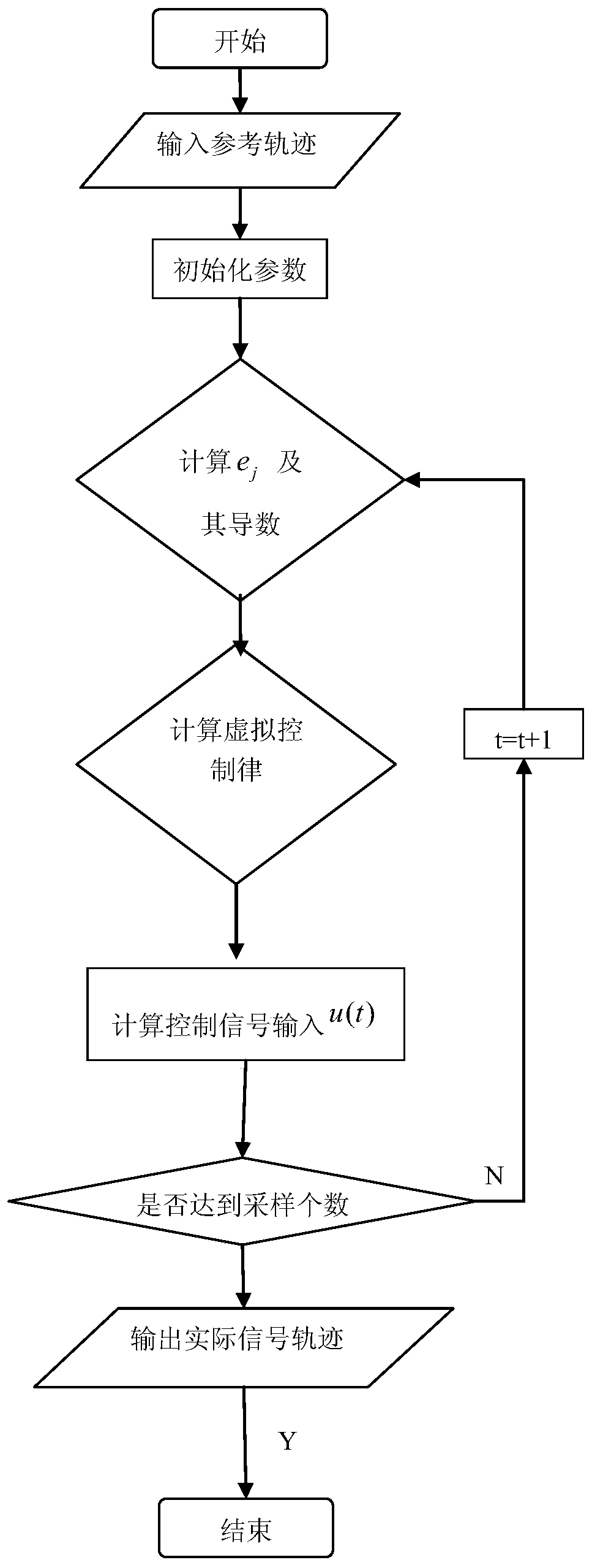 Robot arm system preset performance control method based on neural network