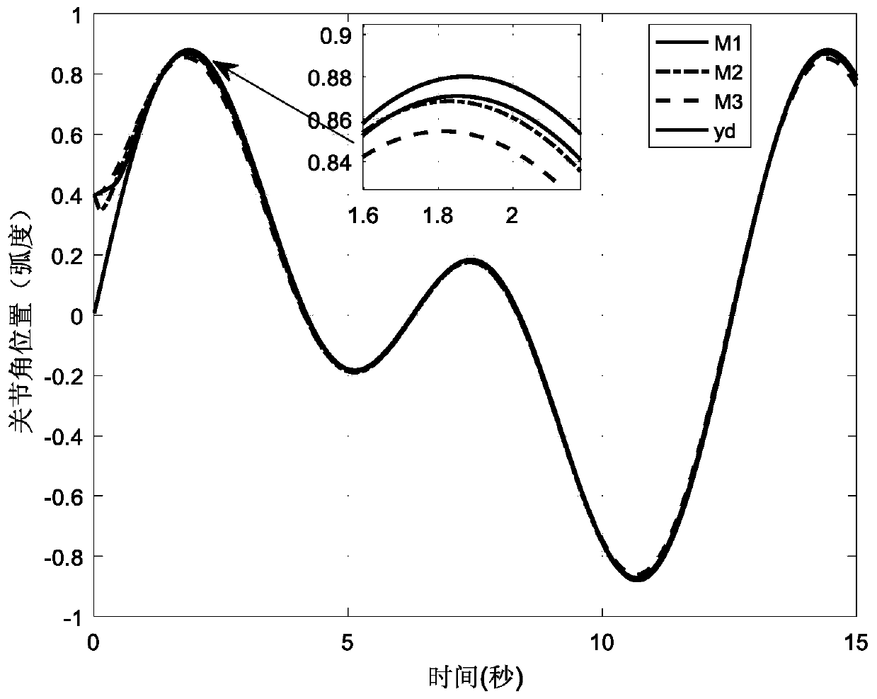 Robot arm system preset performance control method based on neural network