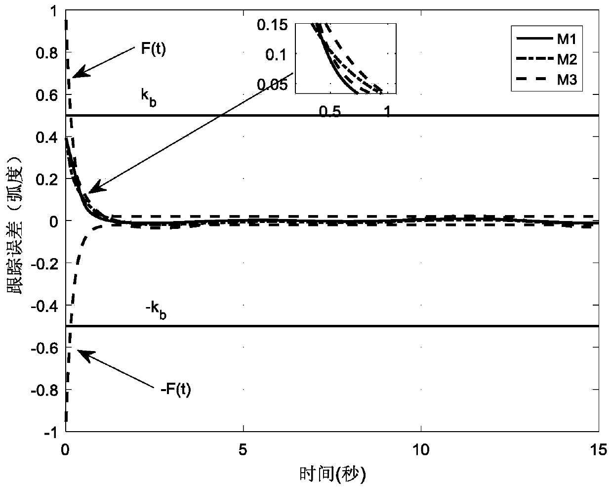 Robot arm system preset performance control method based on neural network