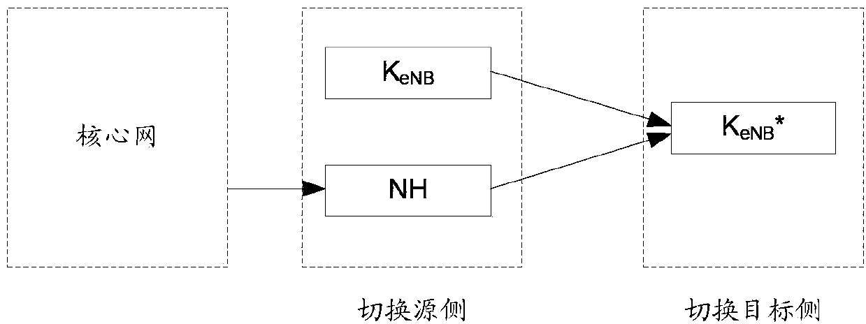 Security key management method, device and system