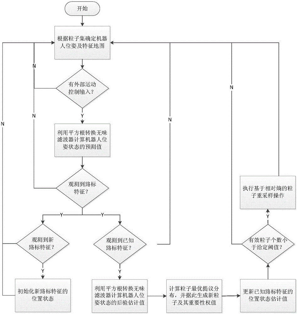 FastSLAM method based on particle proposal distribution improvement and adaptive particle resampling